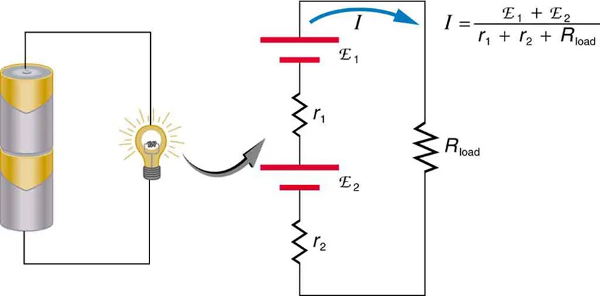 Part a shows a flashlight glowing when connected to two cells joined in series with the positive end of one cell connected to the negative end of the other. Part b shows the schematic circuit for part a. There is a series combination of two cells of e m f script E sub one and internal resistance r sub one and e m f script E sub two and internal resistance r sub two connected to a load resistor R sub load.