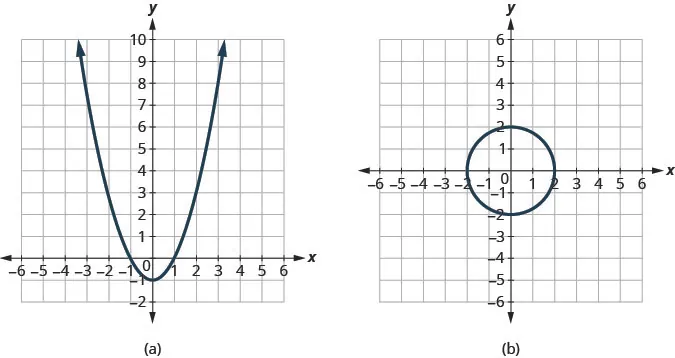 The figure has two graphs. In graph a there is a parabola opening up graphed on the x y-coordinate plane. The x-axis runs from negative 6 to 6. The y-axis runs from negative 2 to 10. The parabola goes through the points (0, negative 1), (negative 1, 0), (1, 0), (negative 2, 3), and (2, 3). In graph b there is a circle graphed on the x y-coordinate plane. The x-axis runs from negative 6 to 6. The y-axis runs from negative 6 to 6. The circle goes through the points (negative 2, 0), (2, 0), (0, negative 2), and (0, 2).