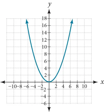 Graph of a parabola.