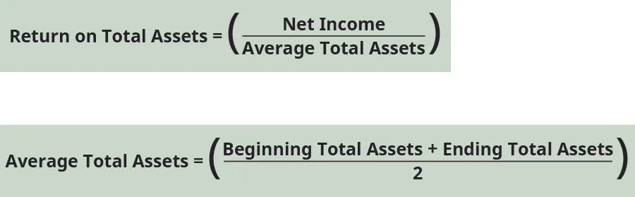Return on total assets equals net income divided by average total assets. Average total assets equals the sum of beginning total assets and ending total assets divided by two.