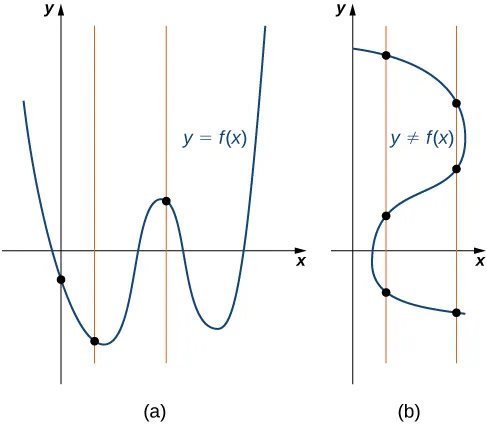 An image of two graphs. The first graph is labeled “a” and is of the function “y = f(x)”. Three vertical lines run through 3 points on the function, each vertical line only passing through the function once. The second graph is labeled “b” and is of the relation “y not equal to f(x)”. Two vertical lines run through the relation, one line intercepting the relation at 3 points and the other line intercepting the relation at 3 different points.