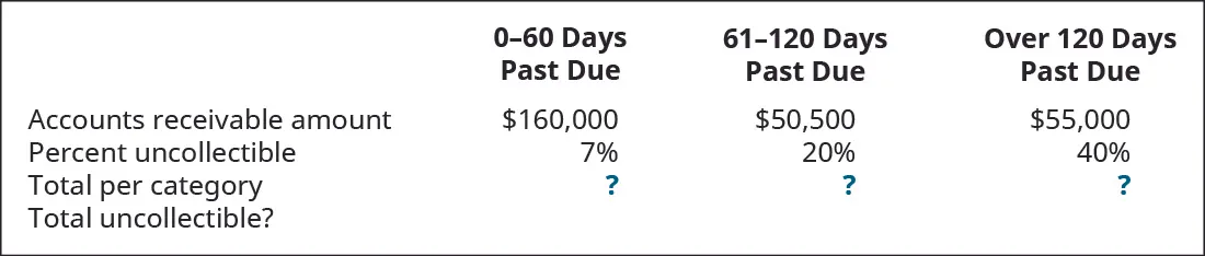 0–30 days past due, 31–90 days past due, and Over 90 days past due, respectively: Accounts Receivable amount $160,000, 50,500, 55,000; Percent uncollectible 7 percent, 20 percent, 40 percent; Total per category?; Total uncollectible?