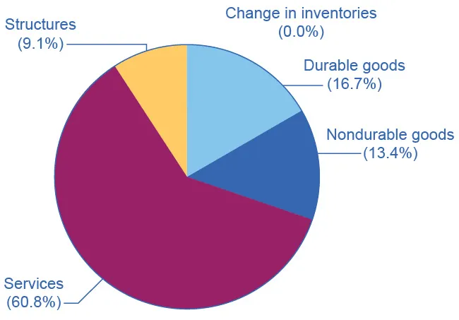 This is a pie chart illustrating the major components of GDP on the production side. Five slices are shown, representing Services, Durable Goods, Non-Durable Goods, Structures, and Changes in Inventories. The largest component is Services, at 60.8 percent, followed by Durable Goods at 16.7 percent, then Non-Durable goods at 13.4 percent. Next is Structures at 9.1 percent, and Changes in Inventories is 0.0 percent.