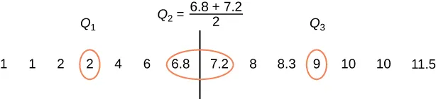 A number line is shown including the numbers 1, 1, 2, 2, 4, 6, 6.8, 7.23, 8, 8.3, 9, 10, 10, and 11.5. The following numbers are circled in red: 2, 6.8, 7.2 and 9. There is a line between 6.8 and 7.2. Q1 is located above the second number 2. Q 3 is located above the number 9. The equation Q 2 is equal to 6.8 plus 7.2 over 2 is located above the middle of the number line.