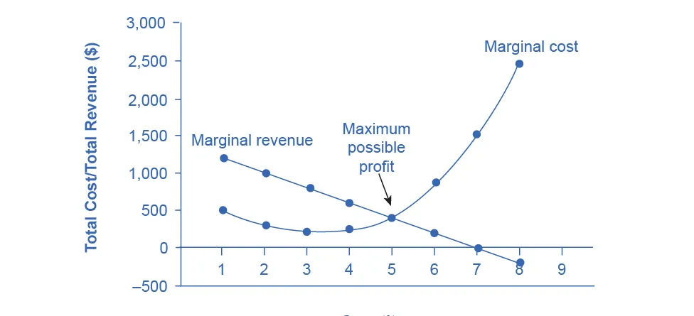 The graph shows marginal cost as an upward-sloping curve and marginal revenue as a downward-sloping line. Where the two lines intersect is where maximum profit is possible.