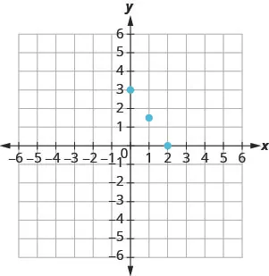 The figure shows four points on the x y-coordinate plane. The x-axis of the plane runs from negative 7 to 7. The y-axis of the plane runs from negative 7 to 7. Dots mark off the four points at (0, 3), (1, three halves), (2, 0), and (4, negative 3). The four points appear to line up along a straight line.