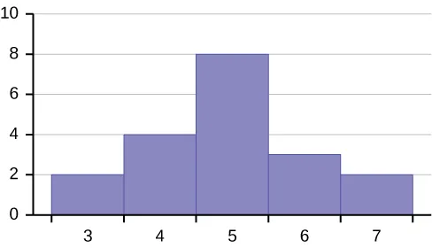 This is a histogram which consists of 5 adjacent bars with the x-axis split intervals of 1 from 3 to 7. The bar heights peak in the middle and taper down to the right and left.