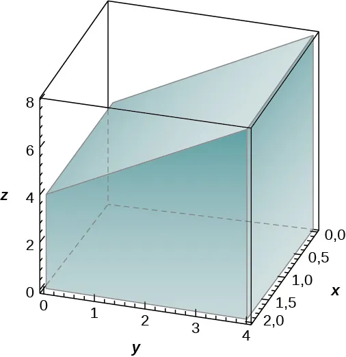 En el espacio xyz, se crea una forma con lados dados por y = 0, x = 0, y = 4, x = 2, z = 0, y el plano que va desde z = 4 a lo largo del eje y hasta z = 8 a lo largo del plano formado por y = 4.
