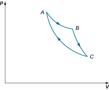 Rysunek przedstawia wykres ciśnienia, p, w zależności od objętości, V. Na wykresie są zaznaczone trzy punkty, A, B i C. Punkt A ma najmniejszą objętość i największe ciśnienie. Punkt C ma największą objętość i najmniejsze ciśnienie. Punkt B ma pośrednie wartości ciśnienia i objętości i znajduje się nad prostą przechodzącą przez A i C. Na wykresie jest zaznaczona droga z A do B, potem do C i z powrotem do A. Krzywe łączące punkty są wygięte do dołu.