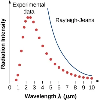 Graph shows the variation of radiation intensity with wavelength. Experimental data depicted as red dots shoots upwards at a wavelength of just under 1 micrometer, climbing to a maximum intensity of around 2 – 3 micrometers, then declining in a curve until almost reaching a baseline at 10. The Rayleigh—Jeans line is shown next to the experimental data line, and is first depicted coming onto the graph at a wavelength of 5 and curving down to almost meet the experimental line around 10.