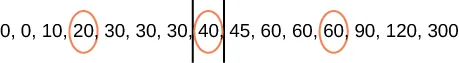 A number line is shown including the numbers 0, 0, 10, 20, 30, 30, 30, 40, 45, 60, 60, 60, 90, 120, and 300. The following numbers are circled: 20, 40, and 60. The number 40 is encapsulated by 2 vertical lines.