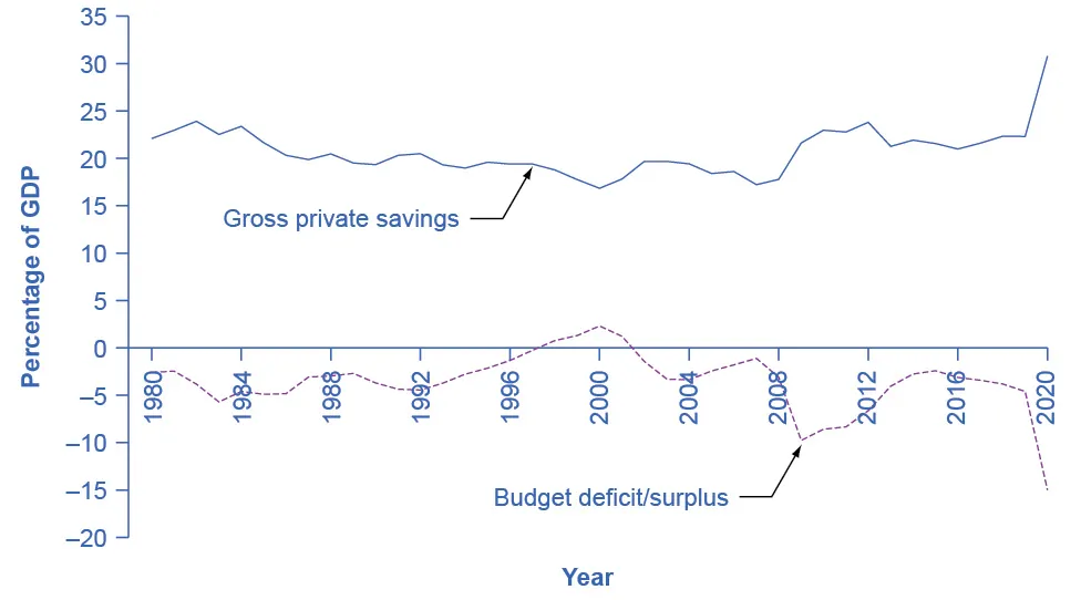 This graph illustrates two lines: gross private savings and budget deficit or surplus as a percentage of GDP, over time. The y-axis shows the percentage of GDP, from –20 to 35, in increments of 5 percent. The x-axis shows years, from 1980 to 2020. The two lines generally move in opposite directions, as the government budget deficit increases, meaning the line becomes more negative, gross private savings increases, and as the government budget deficit decreases, meaning the line becomes more positive, gross private savings decreases. Gross private savings is always positive and is above the budget deficit or surplus line. It starts in 1980 at around 22 percent of GDP, and fluctuates over time between 17 and 25 percent, until 2020. It peaks in the mid-1980s at around 25 percent and is at a low of around 15 percent in 2000. The budget deficit or surplus line is nearly always negative, representing a budget deficit. In 1980 it starts at around –2 percent of GDP, decreases to –5 percent in 1985, then increases to positive 1 percent, a budget surplus, in 2000, which corresponds to when gross private savings is at its lowest. The budget deficit or surplus line then decreases to deficit, reaching –10 percent in 2009, which is when gross private savings is at one of its peaks of 25 percent. The line remains in a deficit until 2020. The line increases to –2 percent in 2015, corresponding with a decrease in gross private savings, then the line decreases, and the deficit increases, to –15 percent in 2020. In 2020, gross private savings spikes to 30 percent.