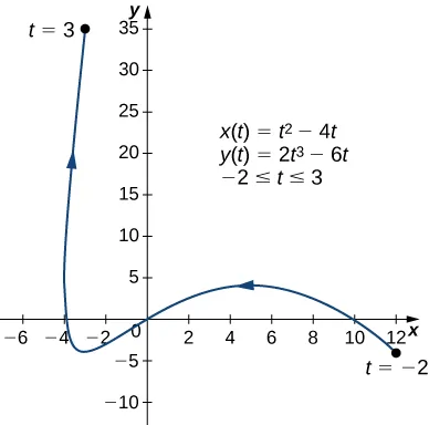 A curve going from (12, −4) through the origin and (−4, 0) to (−3, 36) with arrows in that order. The point (12, −4) is marked t = −2 and the point (−3, 36) is marked t = 3. On the graph there are also written three equations: x(t) = t2 – 4t, y(t) = 2t3 – 6t, and −2 ≤ t ≤ 3.