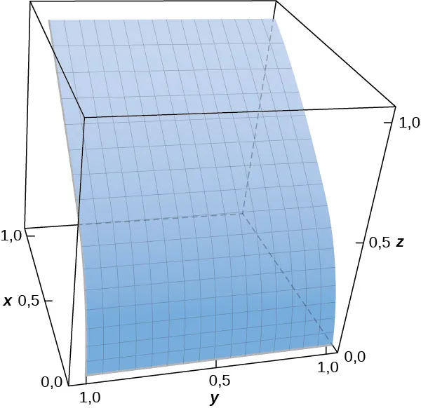 Un diagrama tridimensional de la superficie dada, que parece ser una curva con bordes paralelos al eje y. Aumenta en componentes x y disminuye en componentes z cuanto más lejos está del eje y.