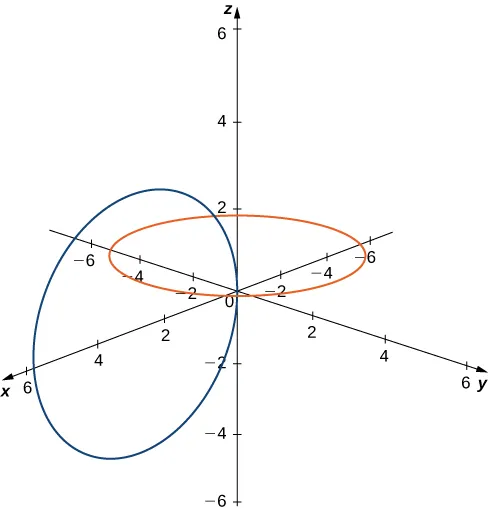 Esta figura es el sistema de coordenadas tridimensional. Hay dos círculos dibujados. El primer círculo está centrado en el eje z, en z = 1. El segundo círculo tiene como diámetro el eje x positivo. Interseca el eje x en x = 0 y x = 6. Es vertical.