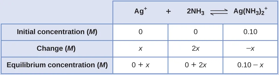 This table has two main columns and four rows. The first row for the first column does not have a heading and then has the following in the first column: Initial concentration ( M ), Change ( M ), and Equilibrium concentration ( M ). The second column has the header, “A g superscript positive sign plus 2 N H subscript 3 equilibrium sign A g ( N H subscript 3 ) subscript 2 superscript positive sign.” Under the second column is a subgroup of three rows and three columns. The first column contains: 0, x, and 0 plus x. The second column contains: 0, 2 x, and 0 plus 2 x. The third column contains 0.10, negative x, and 0.10 minus x.