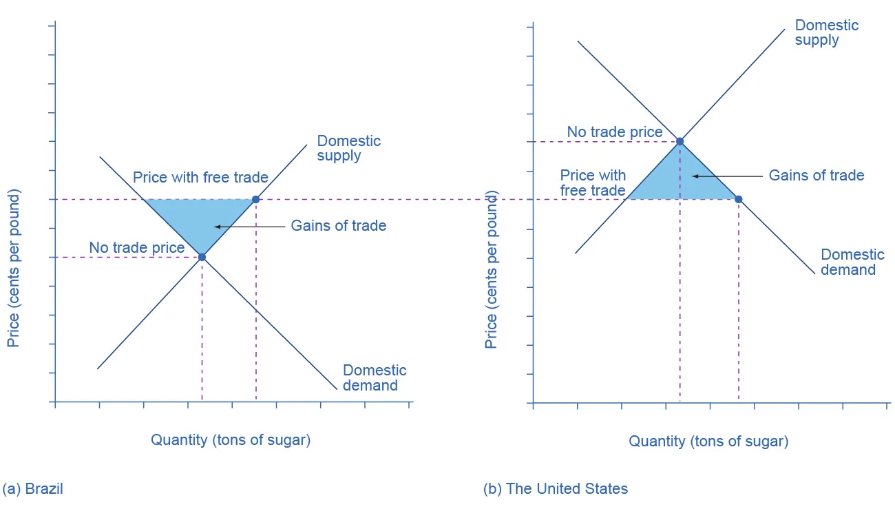 This figure uses two demand and supply diagrams and your understanding of consumer and producer surplus from the Demand and Supply chapter to show that free trade results in gains from trade and income distribution effects.