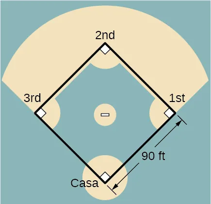 Se muestra un campo de béisbol, con las bases marcadas como Home, 1ra, 2da y 3ra que forman un cuadrado con longitudes de lado de 90 pies.