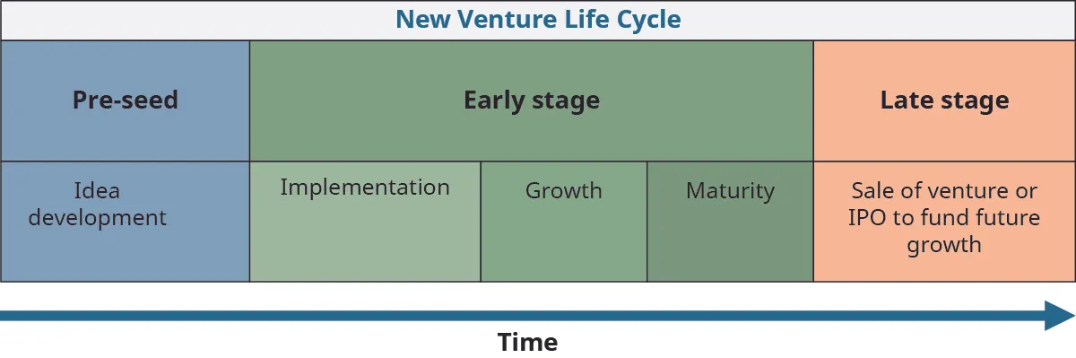 The New Venture Life Cycle involves Pre-seed (idea development), Early stage (implementation, growth, and maturity), and Late stage (sale of venture or IPO to fund future growth) that occurs over time.