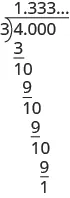 A division problem is shown. 4.000 is on the inside of the division sign and 3 is on the outside. Below the 4 is a 3 with a line below it. Below the line is a 10. Below the 10 is a 9 with a line below it. Below the line is another 10, followed by another 9 with a line, followed by another 10, followed by another 9 with a line, followed by a 1. Above the division sign is 1.333...