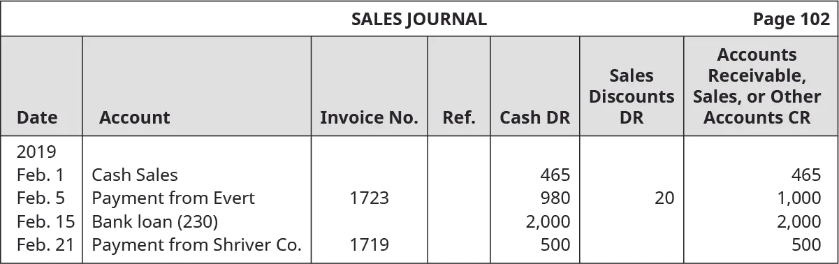 Sales Journal, page 102. Seven columns, labeled left to right: Date; Account; Invoice Number; Reference; Cash Debit; Sales Discounts Debit; Accounts Receivable, Sales, or Other Accounts Credit. Line One: February 1, 2019; Cash Sales; Blank; Blank; 465; Blank; 465. Line Two: February 5, 2019; Payment from Evert; 1723; Blank; 980; 20; 1,000. Line Three: February 15. 2019; Bank Loan (230); Blank; Blank; 2,000; Blank; 2,000. Line Four: February 21, 2019; Payment from Shriver Company; 1719; Blank; 500; Blank; 500.