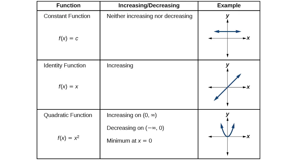 Table showing the increasing and decreasing intervals of the toolkit functions.