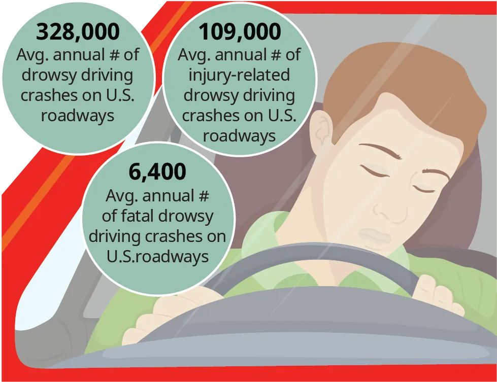 An illustration of a man falling asleep behind the wheel of a car. Text bubbles to the left give the risks of driving drowsy.