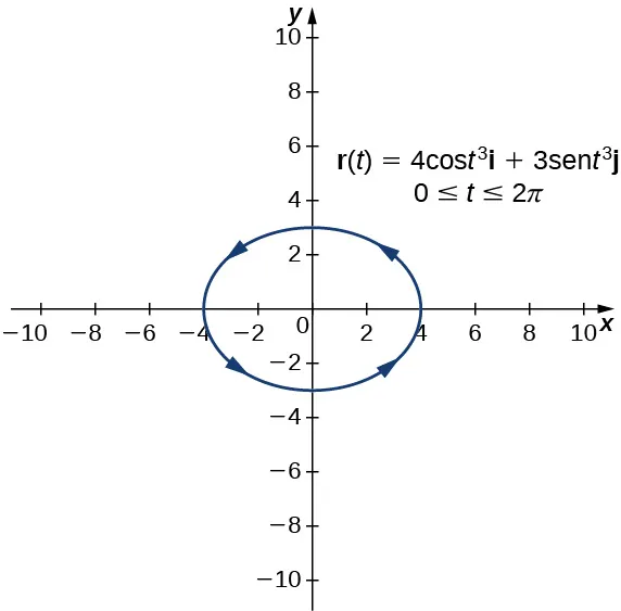 Esta figura es la gráfica de una elipse centrada en el origen. El gráfico es la función de valor vectorial r(t) = 4cost^3 i + 3sent^3 j.
