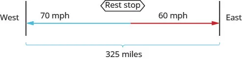 The figure shows the uniform motion of two truck drivers using arrows. The arrow for the truck driver travelling west is labeled “70 miles per hour.” The arrow for truck driver travelling east is pointed in the opposite direction and is labeled “60 miles per hour.” Where the arrows meet is labeled “Rest stop.” The path of truck drivers is represented by a bracket and labeled “325 miles.”