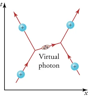 The diagram shows two positively charged particles traveling upward toward each other. As one positively charged particle (on the left) expels a virtual photon to the right, the charge is projected upward and to the left. The virtual photon is received by the positively charged particle on the right. As a result, this positively charged particle is projected upward and to the right.