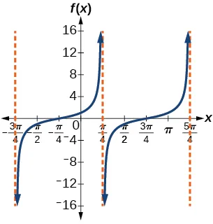 A graph of two periods of a modified tangent function. Three vertical asymptiotes shown.