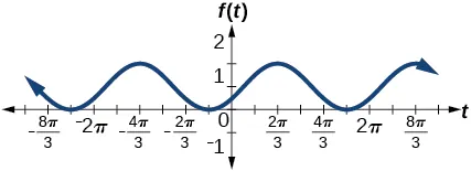 A graph of -cos(t+pi/3)+1. Graph has amplitude of 1, period of 2pi, and range of [0,2]. Phase shifted pi/3 to the left.