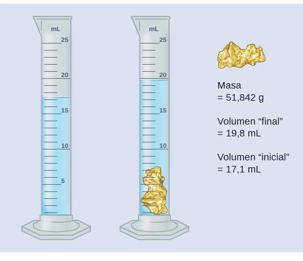 Este diagrama muestra que el volumen inicial de agua en una probeta graduada es de 17,1 mililitros. Se añade una roca de color dorado de 51,842 gramos a la probeta graduada, haciendo que el agua alcance un volumen final de 19,8 mililitros
