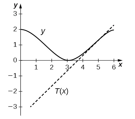 El gráfico muestra la función coseno desplazada uno hacia arriba y tiene la línea recta T(x) con pendiente 1 e intersección y (2 – 3π)/2.