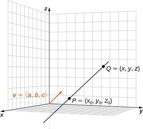 Esta figura es el primer octante del sistema de coordenadas tridimensional. Hay un segmento de línea que pasa por dos puntos. Los puntos están marcados como "P = (x sub 0, y sub 0, z sub 0)" y "Q = (x, y, z)". También hay un vector en posición estándar dibujado. El vector está marcado como "v = <a, b, c>."