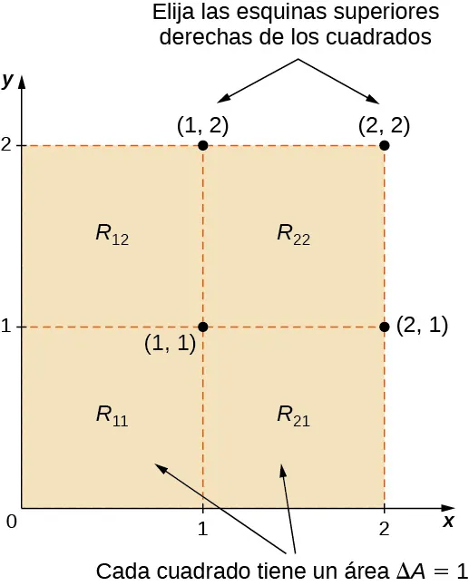 En el plano xy, se marcan los puntos (1, 1), (1, 2), (2, 1) y (2, 2), que forman las esquinas superiores derechas de cuatro cuadrados marcados como R11, R12, R21 y R22, respectivamente. Cada cuadrado tiene un área delta A = 1.