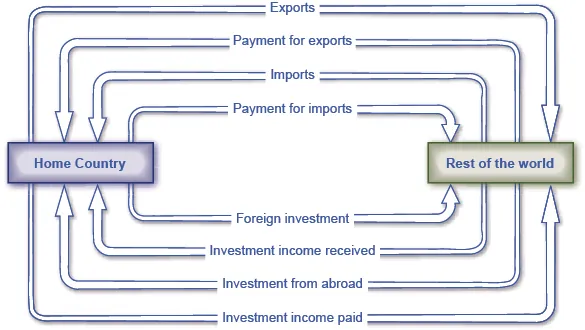 The illustration shows relationships and transactions between a home country (box on the left) and the rest of the world (box on the right). The home country will provide exports, payment for imports, foreign investment, and investment income paid to the rest of the world. The rest of the world will provide payment for exports, imports, investment income received, and investment from abroad to the home country.