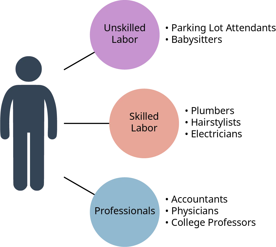 Examples of the different types of jobs included in people based services are parking lot attendant and babysitter (unskilled labor); lumbers, hairstylists, and electricians (skilled labor); and accountants, physicians, and college professors (professionals).
