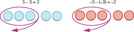 Figure on the left is labeled 5 minus 3 equals 2. There are 5 blue circles. Three of these are encircled and an arrow indicates that they are taken away. The figure on the right is labeled minus 5 minus open parentheses minus 3 close parentheses equals minus 2. There are 5 red circles. Three of these are encircled and an arrow indicates that they are taken away.