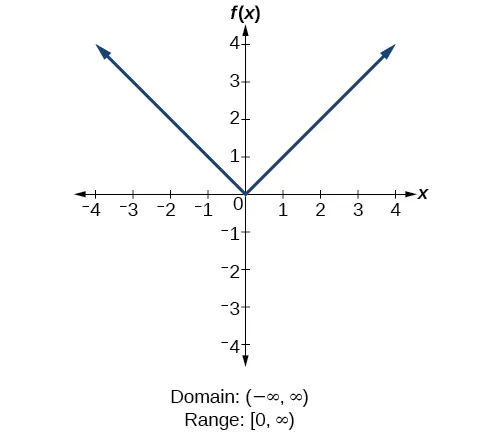 Absolute function f(x)=|x|.