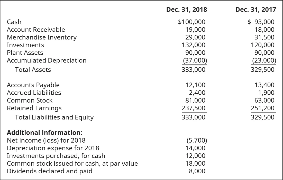 Cash, Account Receivable, Merchandise Inventory, Investments, Plant Assets, Accumulated Depreciation, Total Assets, Accounts Payable, Accrued Liabilities, Common Stock, Retained Earnings, Total Liabilities and Equity December 31, 2018, respectively: $100,000, 19,000, 29,000, 132,000, 90,000, (37,000), 333,000, 12,100, 2,400, 81,000, 237,500, 333,000. Additional information: Net Income (loss) for 2018, Depreciation Expense for 2018, Investments purchased, Common Stock issued for cash, at par value for cash, Dividends declared and paid, respectively: (5,700), 14,000, 12,000, 18,000, 8,000. Cash, Account Receivable, Merchandise Inventory, Investments, Plant Assets, Accumulated Depreciation, Total Assets, Accounts Payable, Accrued Liabilities, Common Stock, Retained Earnings, Total Liabilities and Equity December 31, 2017, respectively: $93,000, 18,000, 31,500, 120,000, 90,000, (23,000), 329,500, 13,400, 1,900, 63,000, 251,200, 329,500.