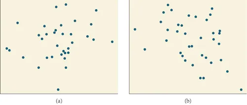 Side-by-side scatter plots.  The first is a scattered correlation in the positive direction.  The second is a scattered correlation in the negative direction