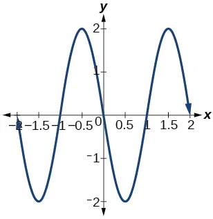 A graph of two periods of a sine function, graphed over -2 to 2. Range is [-2,2], period is 2, and amplitude is 2.