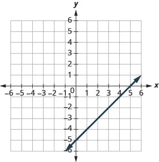 The figure shows a straight line graphed on the x y-coordinate plane. The x and y axes run from negative 8 to 8. The line goes through the points (negative 1, negative 6), (0, negative 5), (2, negative 3), (5, 0), and (7, 2).