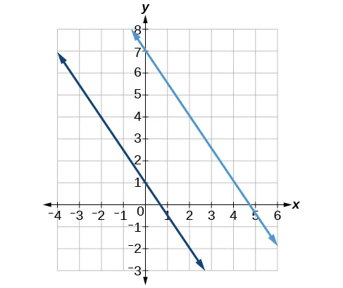 This graph shows two lines on an x, y coordinate plane. The x-axis runs from negative 4 to 6. The y-axis runs from negative 3 to 8.  The first line has the equation y = -3 times x divided by 2 plus 1.  The second line has the equation y = -3 times x divided by 2 plus 7.  The lines do not cross.