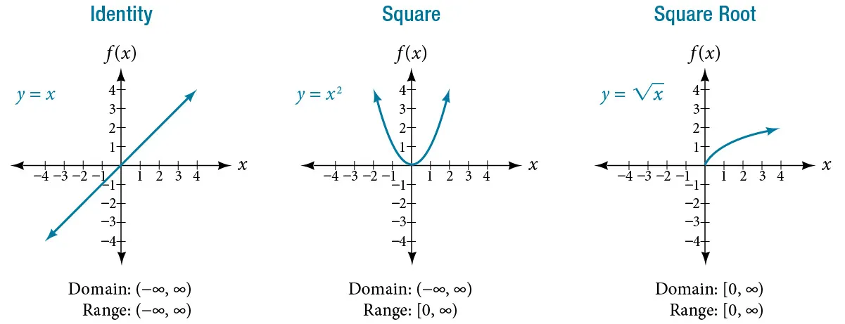 Three graphs side-by-side. From left to right, graph of the identify function, square function, and square root function. All three graphs extend from -4 to 4 on each axis.