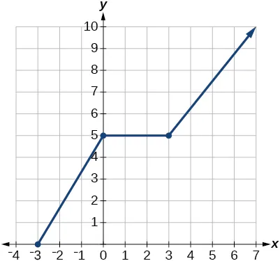 Graph of a function from [-3, infinity).