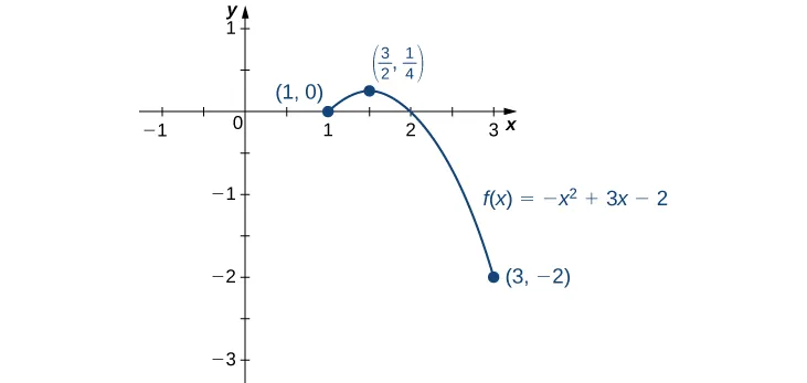 The function f(x) = – x2 + 3x – 2 is graphed from (1, 0) to (3, −2), with its maximum marked at (3/2, 1/4).