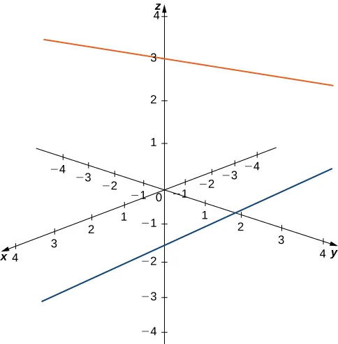 This figure is the 3-dimensional coordinate system. There is a line drawn at z = 3. It is parallel to the x y-plane. There is also a line drawn at y = 2. It is parallel to the x-axis.