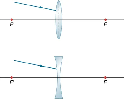 Figure a shows a ray not parallel to the optical axis striking a bi-convex lens. Figure a shows a ray not parallel to the optical axis striking a bi-concave lens.